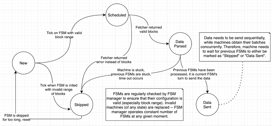 FSM State Transitions Diagram